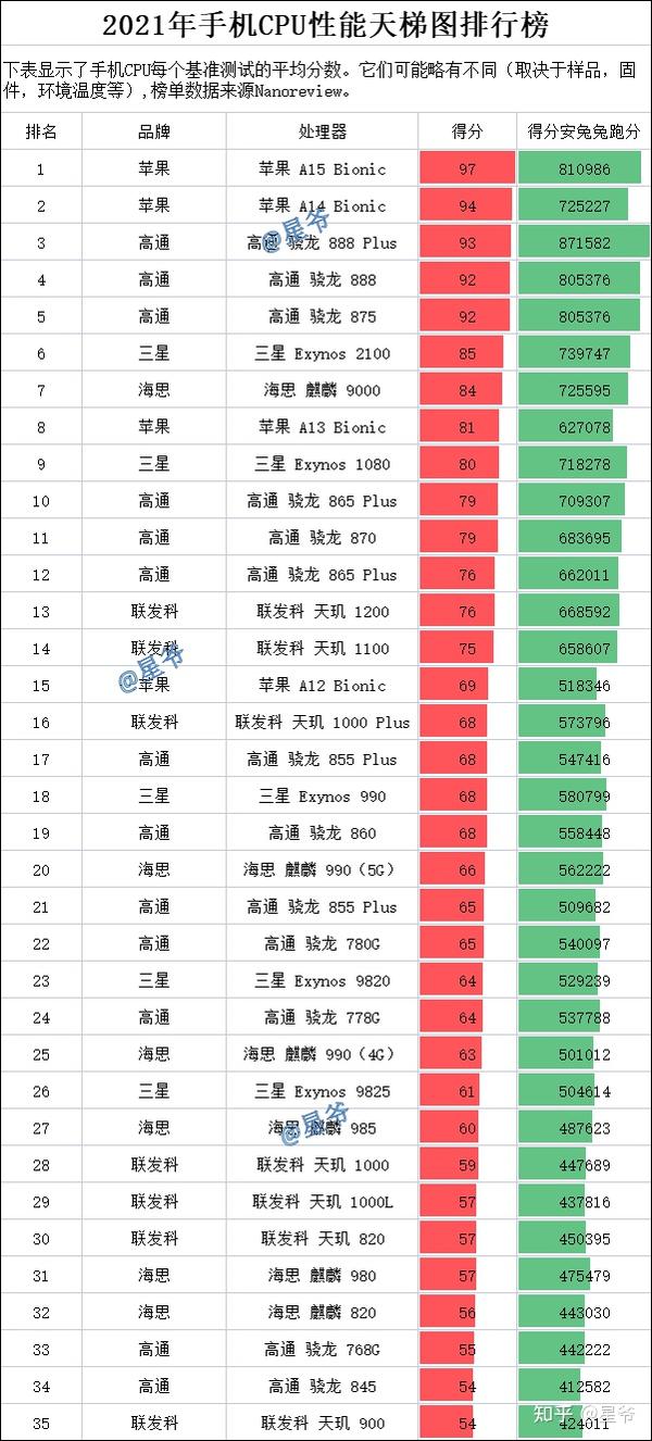 手机cmos天梯图2022,手机cmos天梯图 2022手机处理器性能排行榜手机cpu性能天梯图