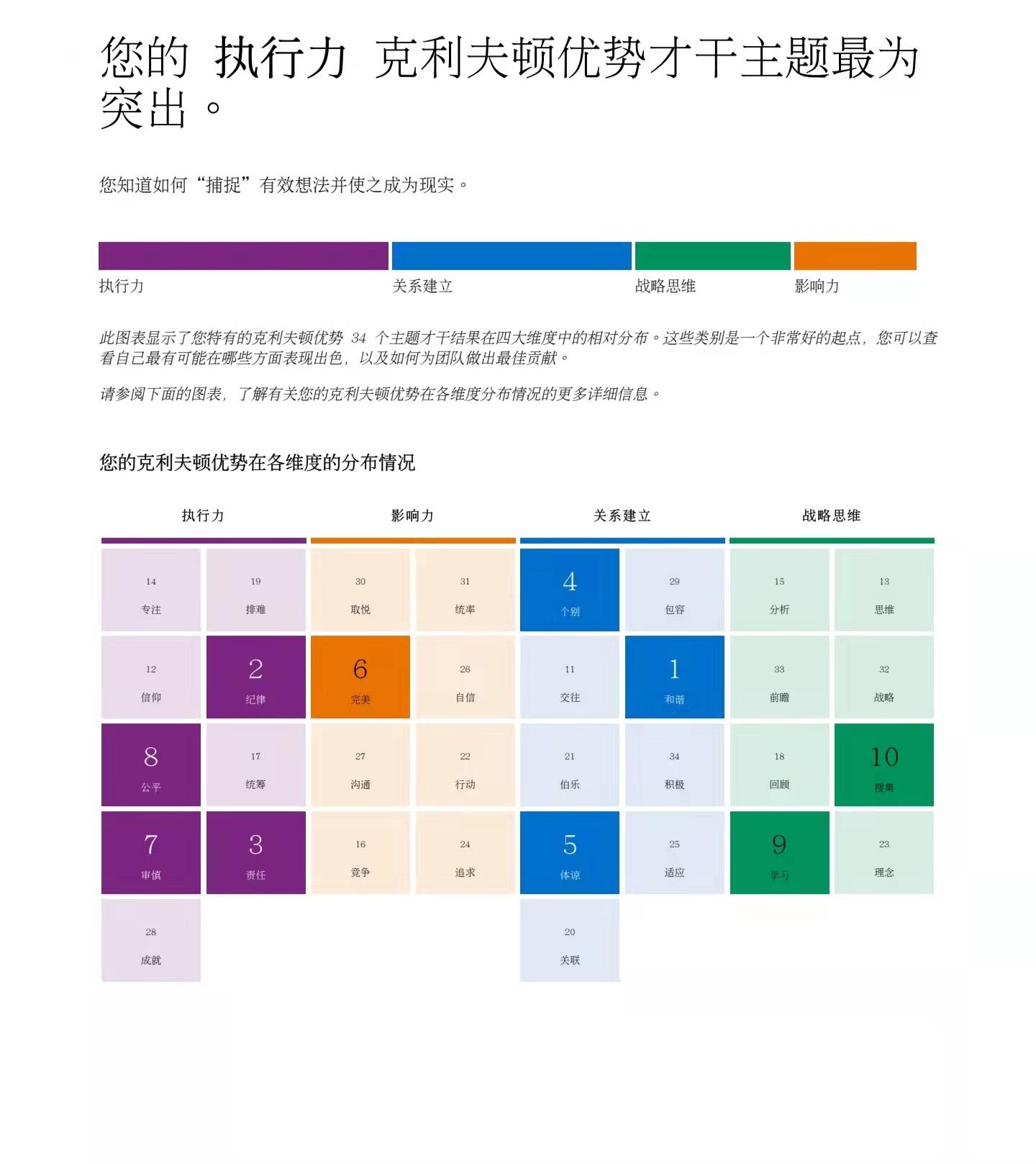 盖洛普优势测评34项天赋才干与九型人格&荣格八维对应50 赞同 4