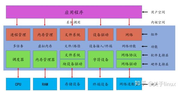 linux 内核的整体架构
