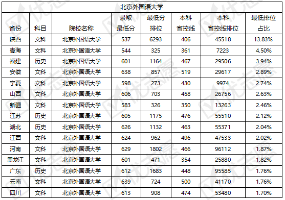北京外国语大学上海外国语大学录取难度如何快来了解