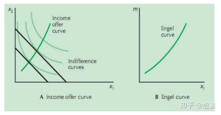 2 收入提供曲线和恩格尔曲线(income offer curves and engel curves)