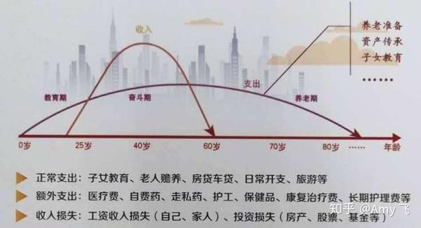 人生像一个草帽图,0-25周岁,教育期;25-60岁,奋斗期;60岁以后,养老期.