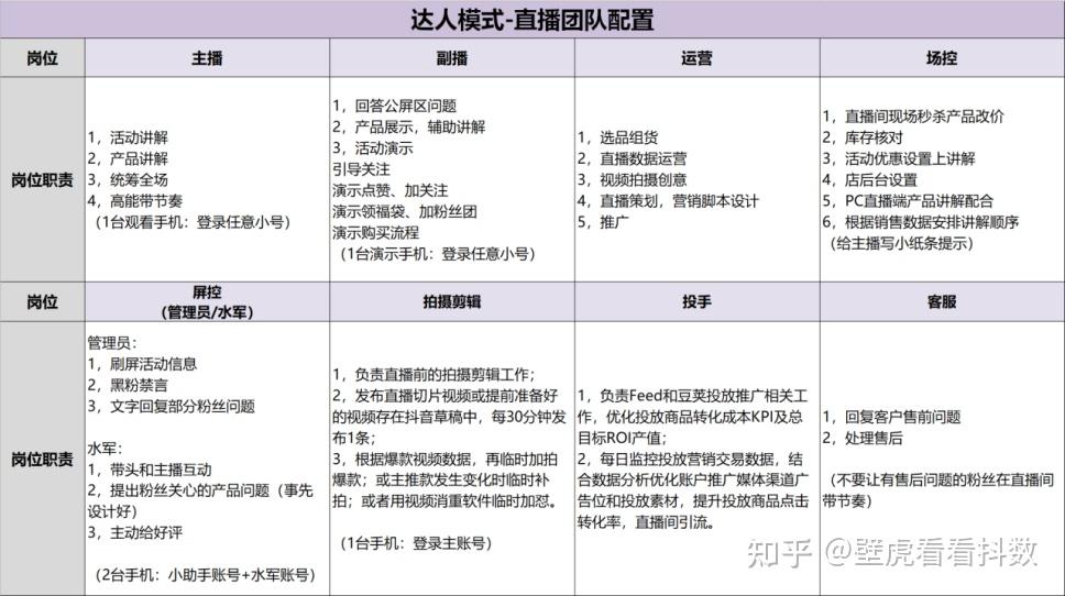 对于一个专业的直播团队,需要有主播,运营,场控,拍剪,客服,选品,投放