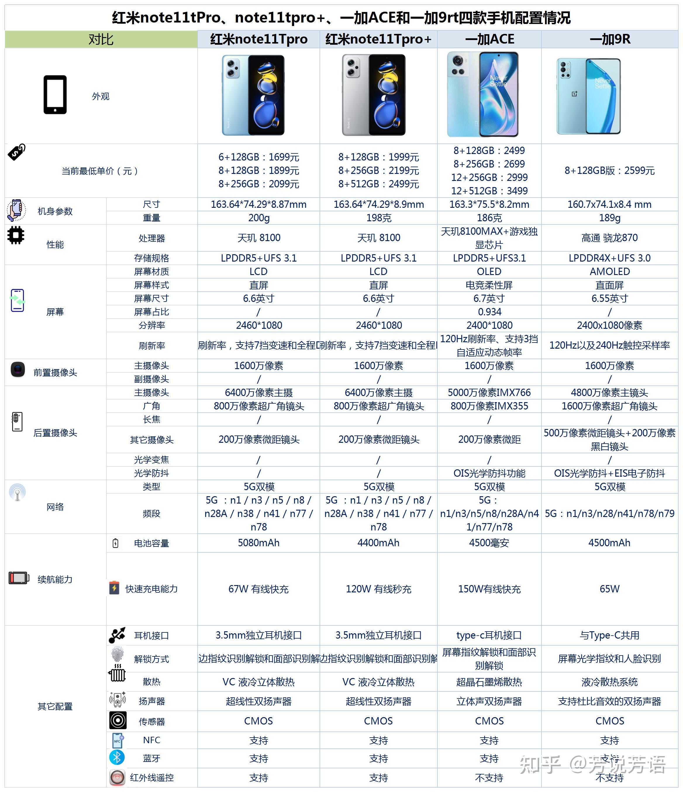 红米note11tPronote11tpro 一加ACE和一加9rt之间咋选 知乎