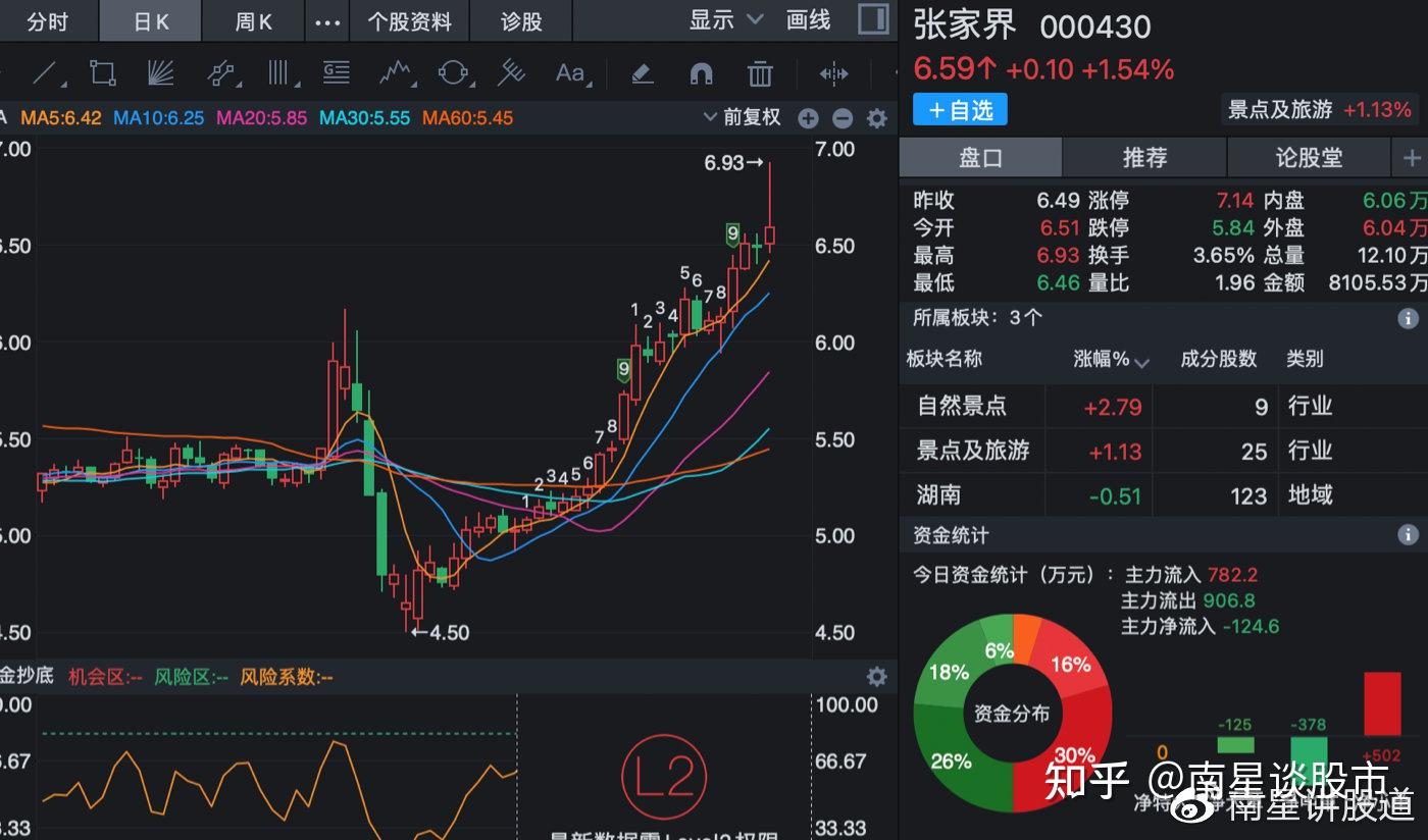 旅游股票要爆发!桂林旅游,西藏旅游,张家界