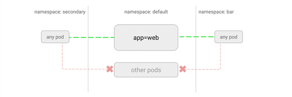 一文搞懂kubernetes网络策略中