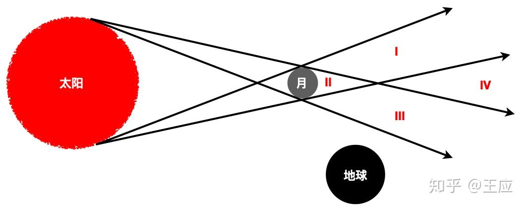 日食月食的物理问题