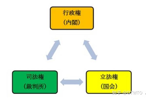 日本的分权形式.分别由内阁,国会和裁判所承担行政权,立法权和司法权.