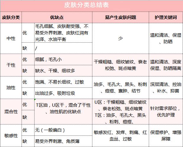 浅聊五大皮肤类型,你真的知道自己是什么肤质吗?