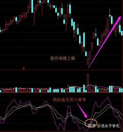 kdj指标创新低股价没创新低属于底背离吗