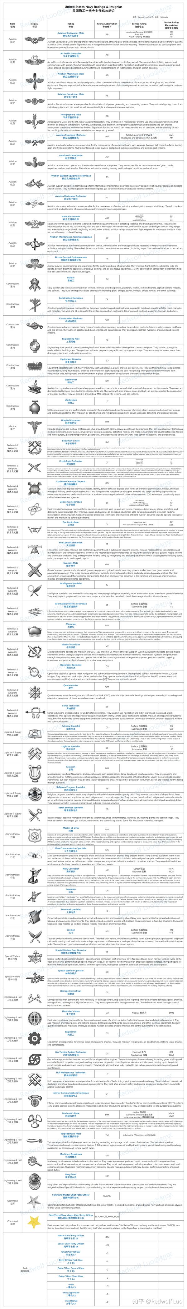 美国海军士兵专业代码与标识-详表(后续会把相应描述翻译完)