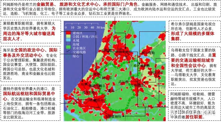 决策参阅多中心网络型城市典型代表兰斯塔德城市群的发展经验与启示