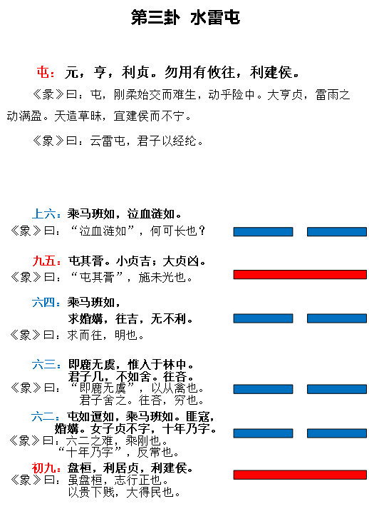 第三卦 水雷屯 开基立业