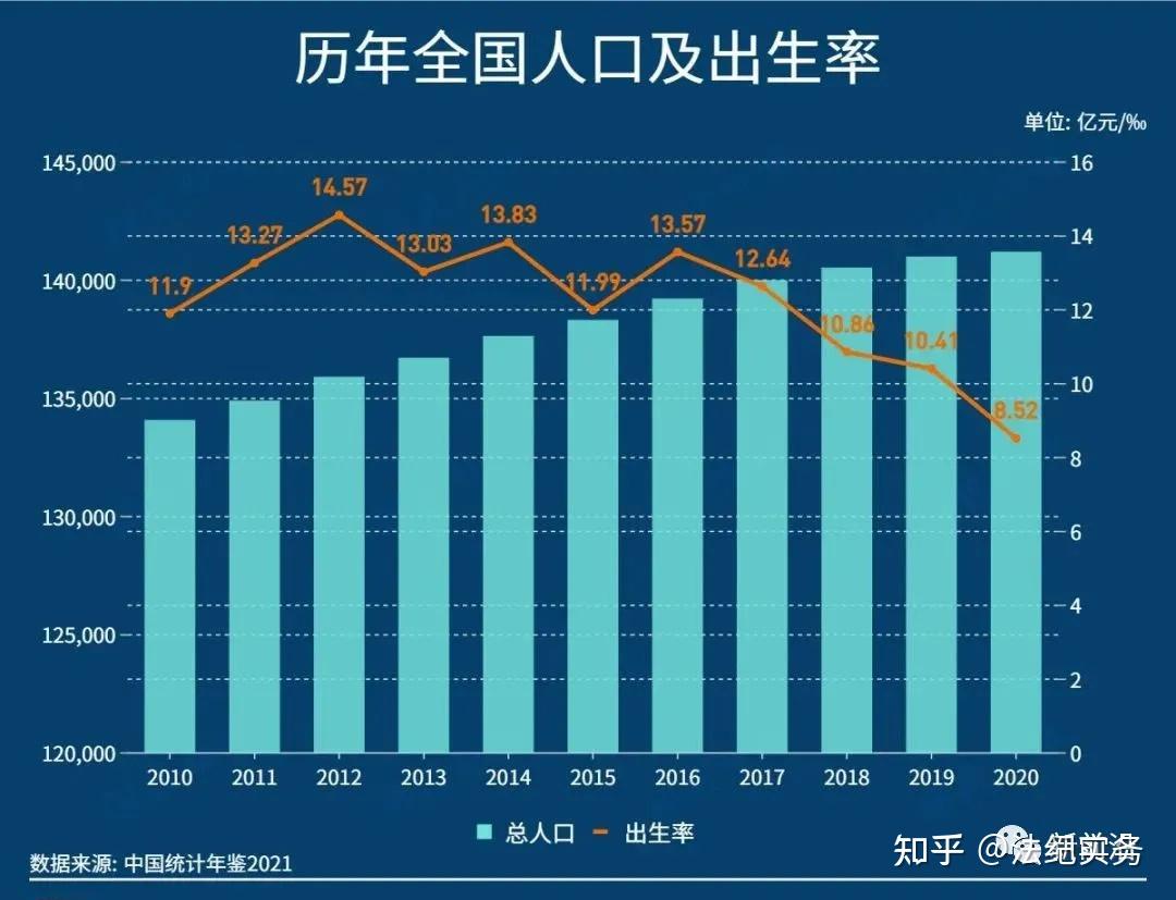 第一财经日报报导称《中国统计年鉴2021》显示,2020年全国人口出生率