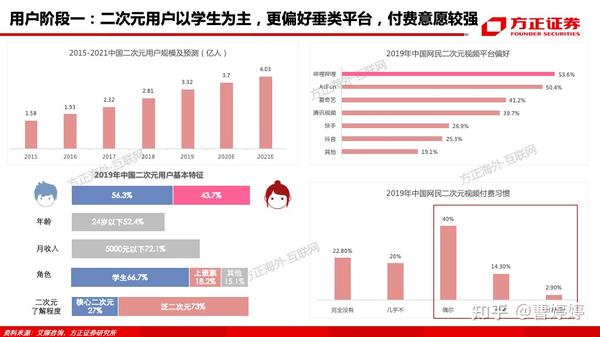 (2)伴随着内容破圈,b站用户画像经历了二次元→z世代→泛娱乐三个阶段