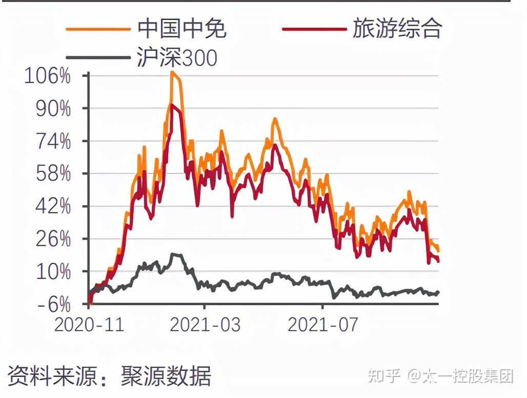 股价走势据智研咨询报告显示,在2021年前三季度中,持有中国中免股票