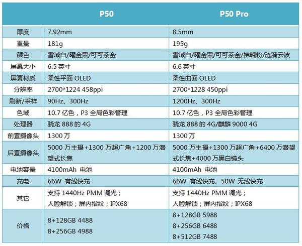 p系列参数对比