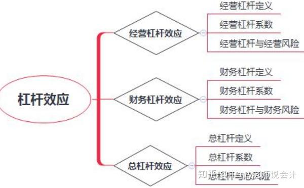 杠杆效应由于财务变量不同,杠杆的支点不同,杠杆效应主要有 经营杠杆