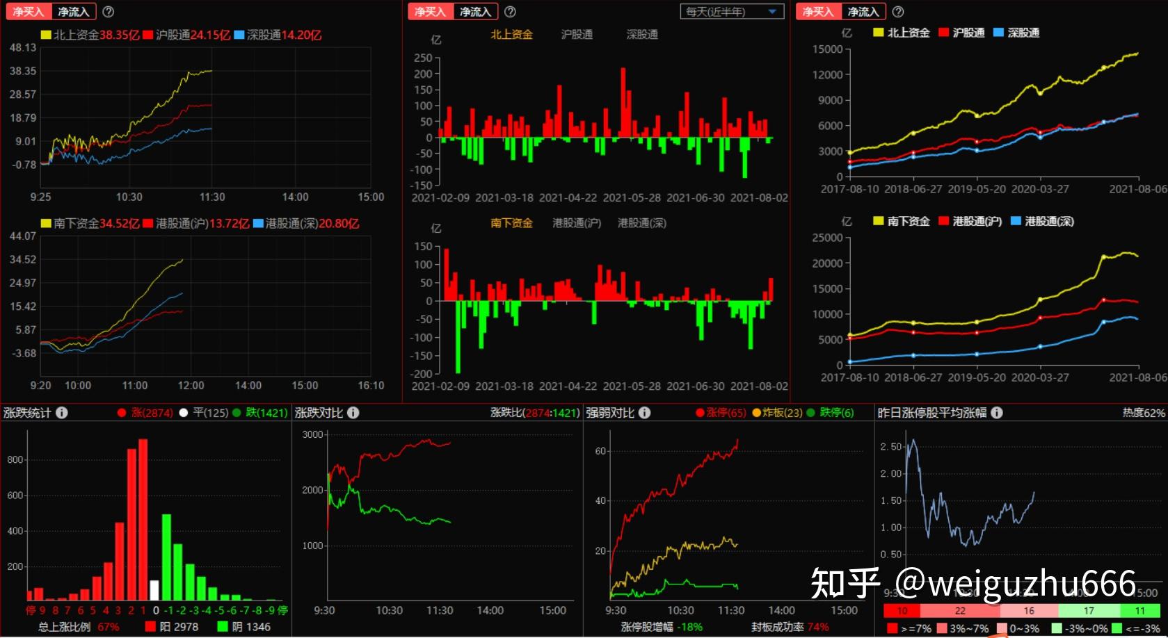 74,涨跌比例2:1,风水轮流转,之前被看不起的茅指数拉升了.