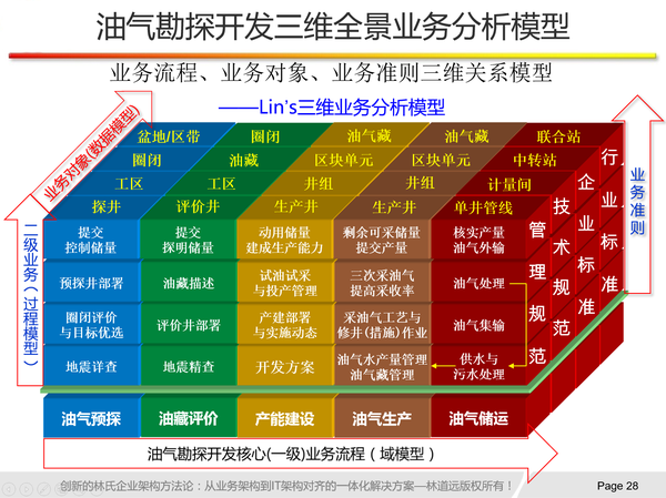 林氏三维业务分析模型(立体全景业务分析模型)