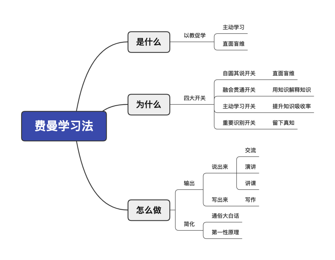 费曼学习法:为何被称为史上最牛的学习法?它的本质究竟是什么?