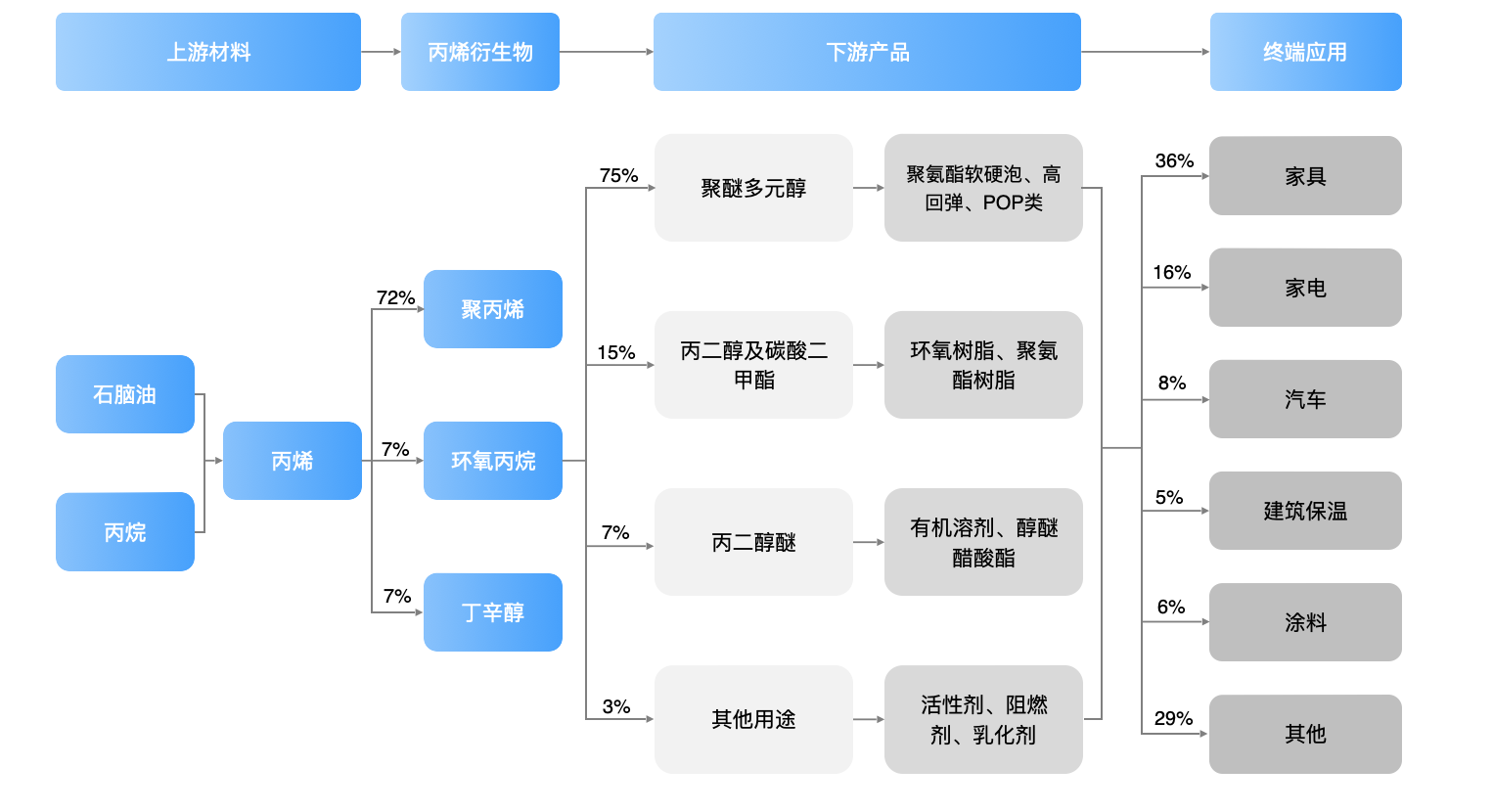 环氧丙烷产业链