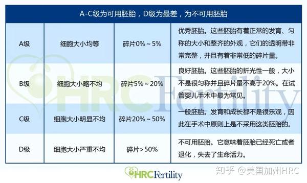 hrc课堂 | 5cc囊胚的成功率如何?等级高的胚胎就一定能够移植成功吗?