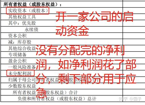 负债:欠多少钱,如银行借款 所有者权益:也称股东权益,如实收资本 结构