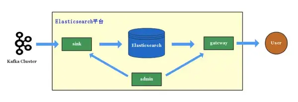 滴滴elasticsearch多集群架构实践