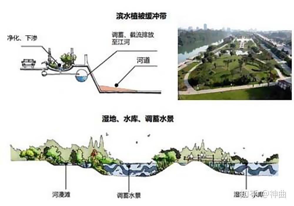 如何探索一条适合我国城市解决海绵建设难题续集3