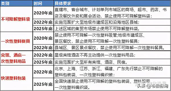 图表7:《意见》中限制使用的塑料制品类型及要求