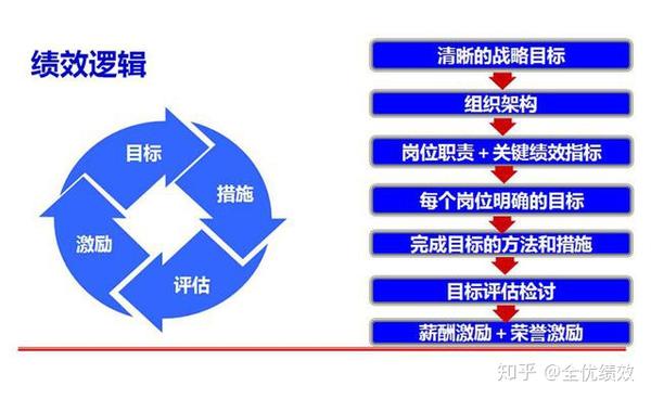 德鲁克:没有绩效管理,企业何以