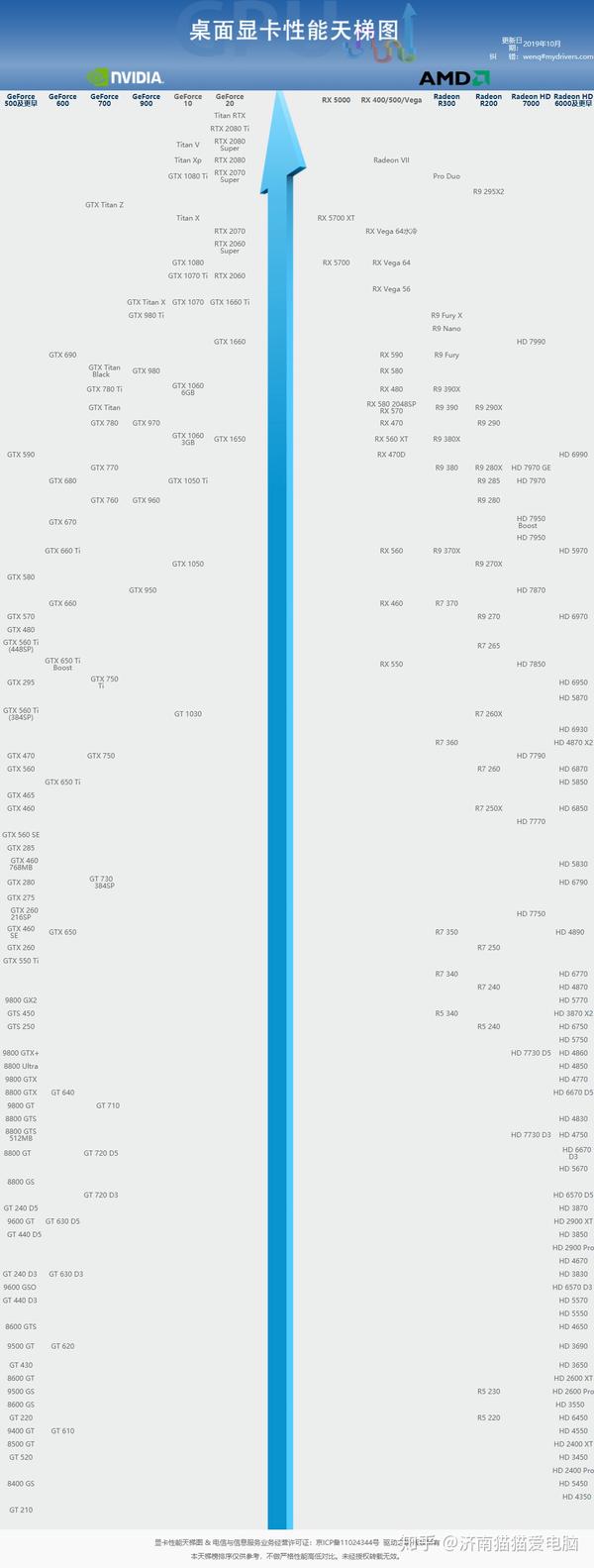20191031性能和功耗cpu显卡天梯图