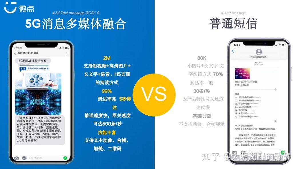 5g消息时代:市场调研用示视预电销的发服力强劲,87%的企业现在使用视