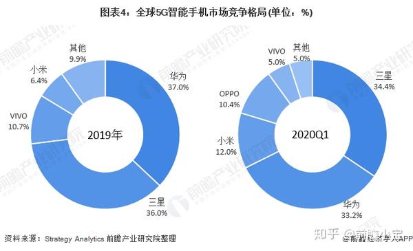 2020年一季度全球5g智能手机市场现状与竞争格局分析出货量达2410万部