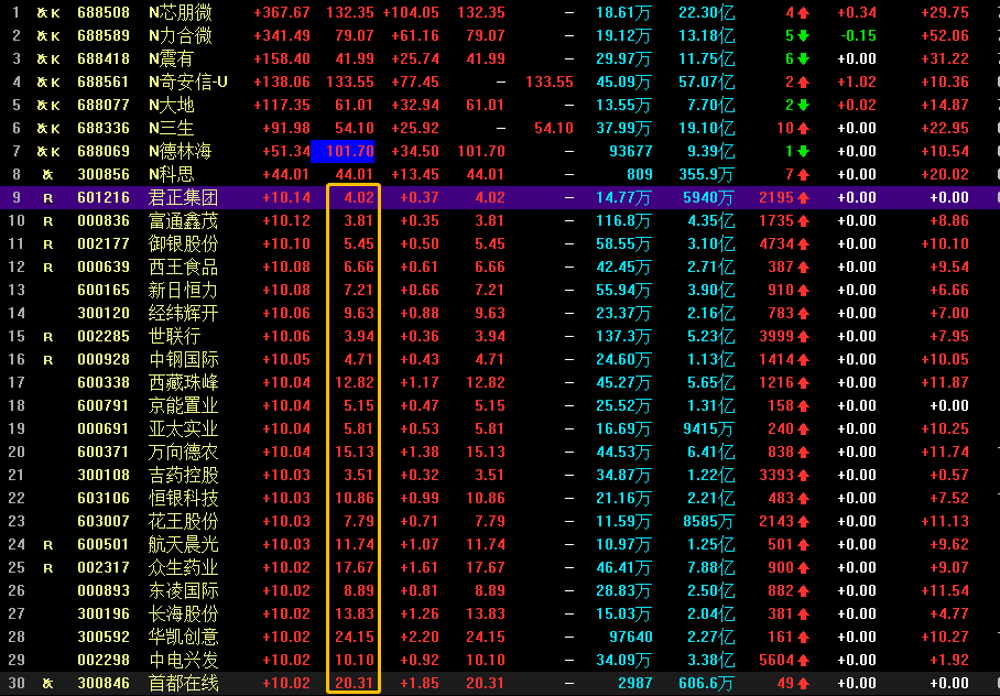 低位低价冷门股受到呵护短线注意揉搓线低吸机会