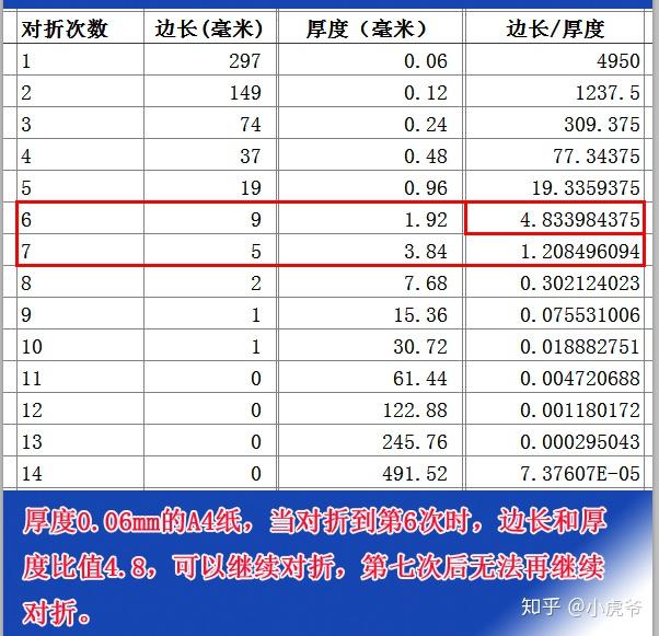 厚度为1幺米的东西可以对折99次