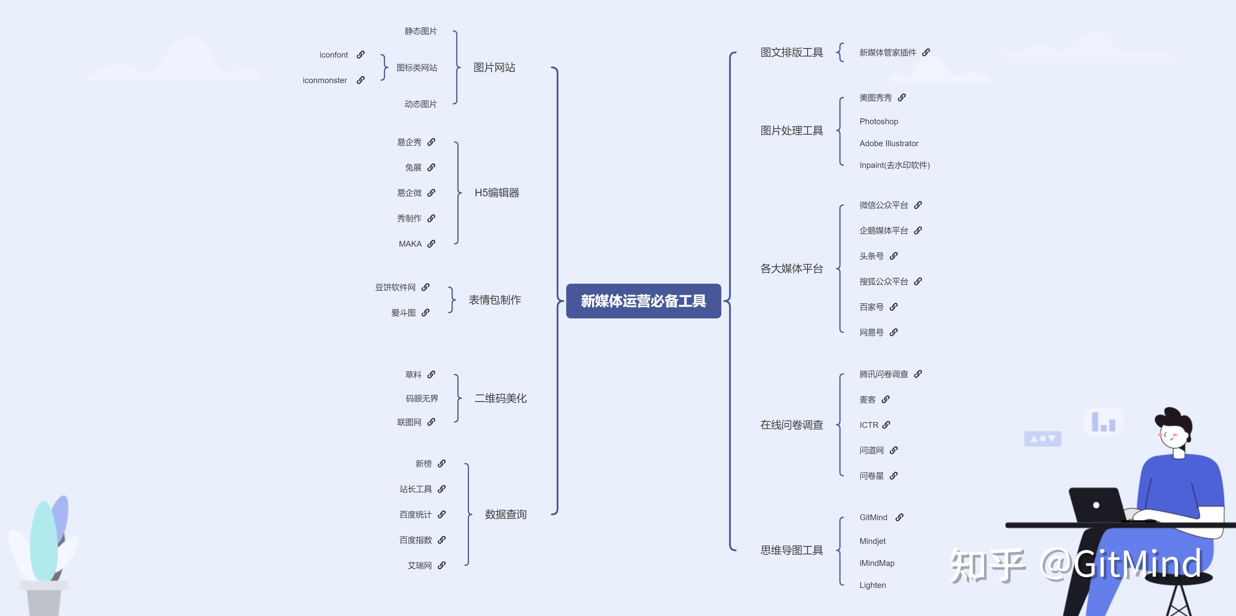 gitmind免费在线思维导图软件