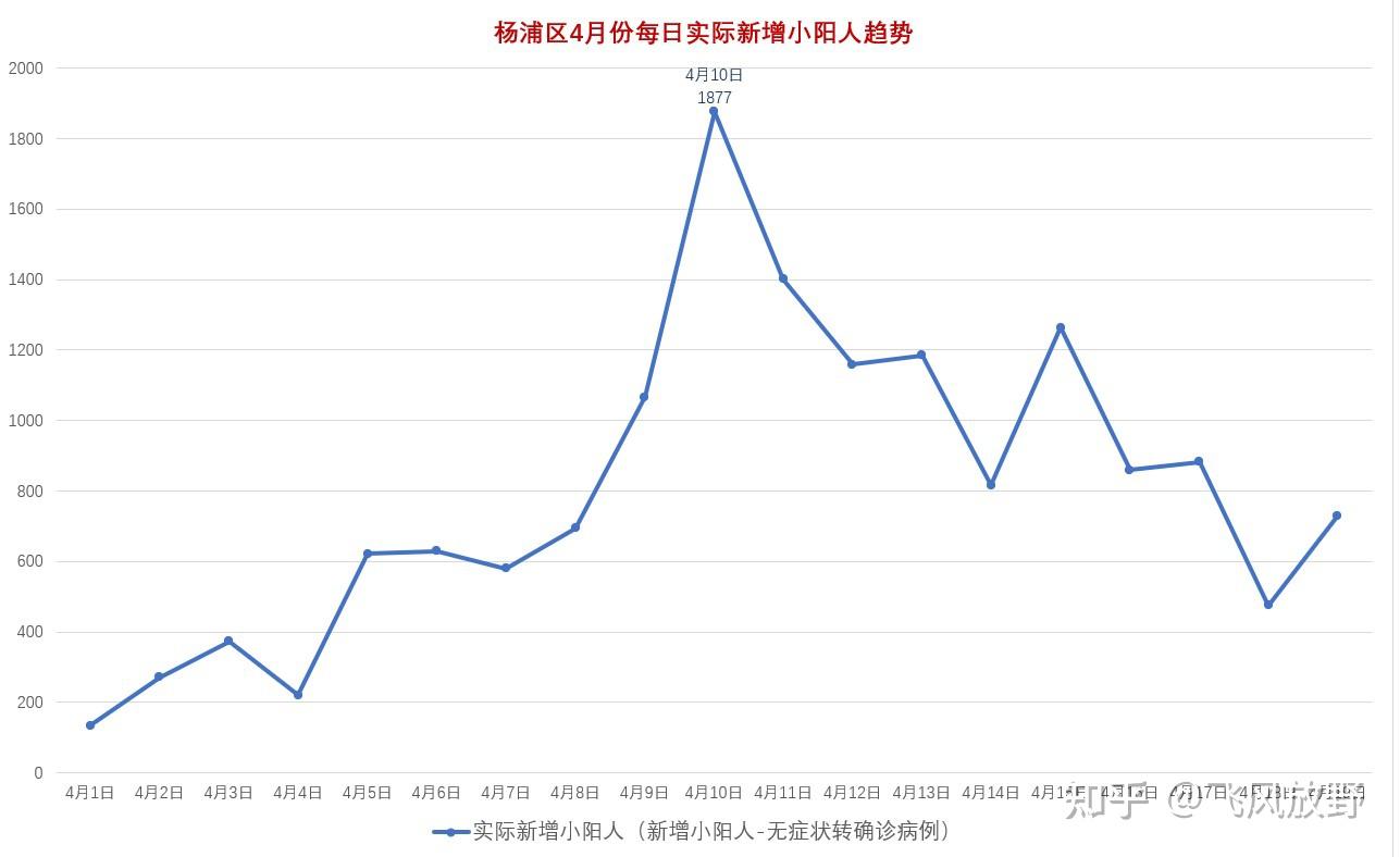 最全面的上海疫情2022年春数据统计图