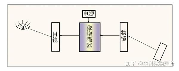 微光夜视仪结构 来源:参考文献[10]