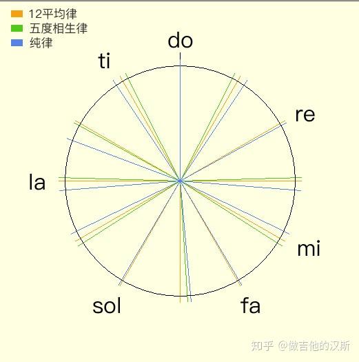 纯律,五度相生律和十二平均律有何关系?