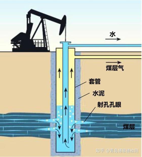 煤层气检测项目及相应标准