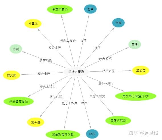 深度应用驱动的医学知识图谱构建(一)