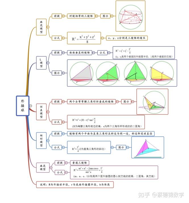 有没有较快速的外接球解法?公式模型之类的,万谢!