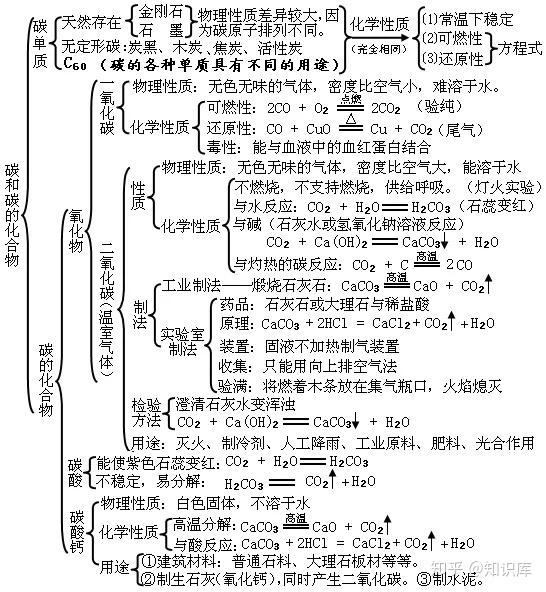 知识| 初中化学1~12单元思维导图!