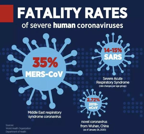 mers,sars,新冠病毒致死率对比(来源:who)