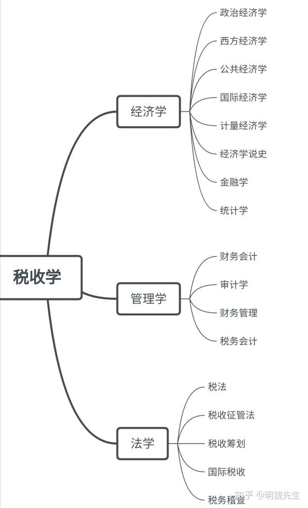 注:不包括学科基础课程和思政课程