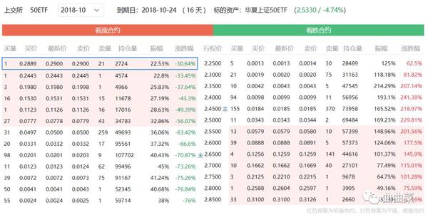 新浪财经的期权行情数据(16天到期)
