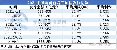 【发行公告】河南省2021年第七批新增专项债券33.