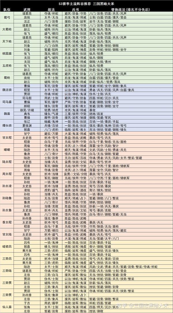 三国志战略版s3配将图,三国志战略版s5配将图 三国志战略版s3主流阵容推荐